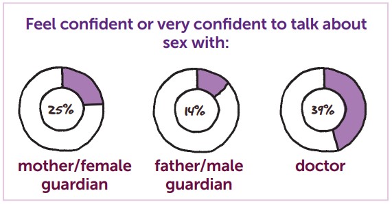 stats confidence talking to adults