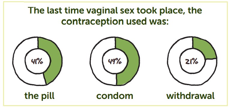 stats contraception