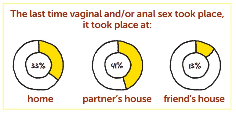 stats where had sex